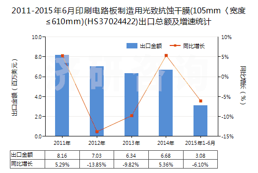 2011-2015年6月印刷電路板制造用光致抗蝕干膜(105mm〈寬度≤610mm)(HS37024422)出口總額及增速統(tǒng)計(jì)